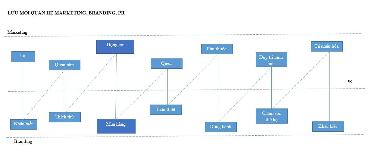 Mô hình tư  duy 4 : Chu trình của Marketing - PR - Branding Người 2dh phiên bản 1.0